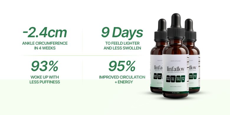 16 days to feel lighter and less swollen · 93% woke up with less puffiness · 95% improved circulation + energy · 91% clearer, more refreshed skin